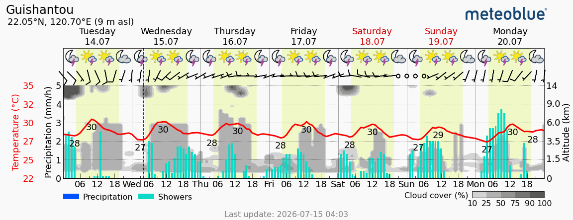 Meteogram